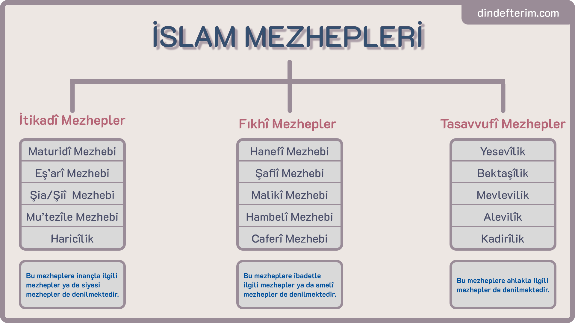 İslam mezhepleri şeması: itikadi, fıkhi ve tasavvufi yorumlar